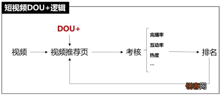 抖音feed直播间推流比dou +好吗