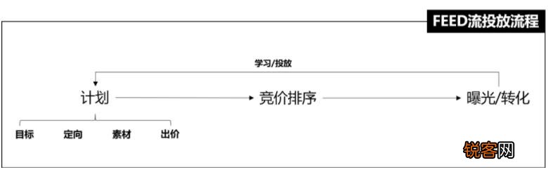 抖音feed直播间推流比dou +好吗