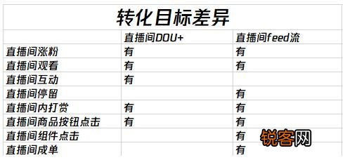 抖音feed直播间推流比dou +好吗