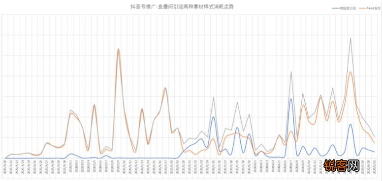 抖音feed直播间推流比dou +好吗