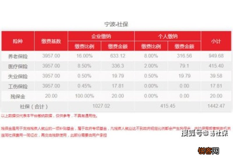 2023年宁波社保补贴多少？附补贴标准是什么？