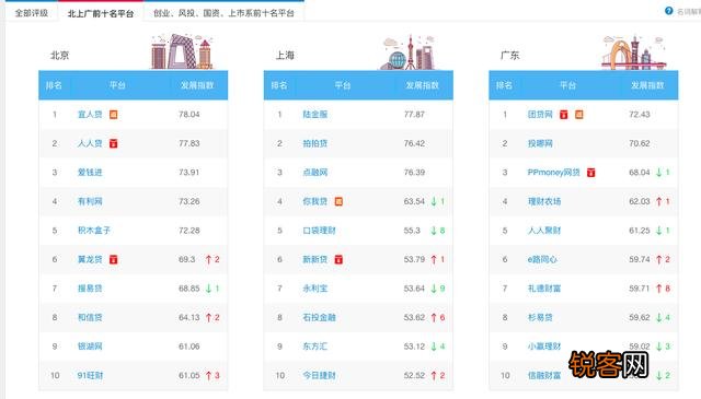安全可靠的p2p理财平台有吗?有哪些?