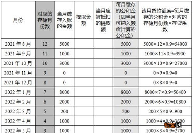 南宁：灵活就业人员公积金贷款，贷款额度是多少？贷款利率是多少？