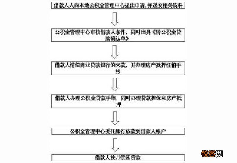 银川：办理商业贷款转公积金贷款业务需要哪些条件？哪些材料？