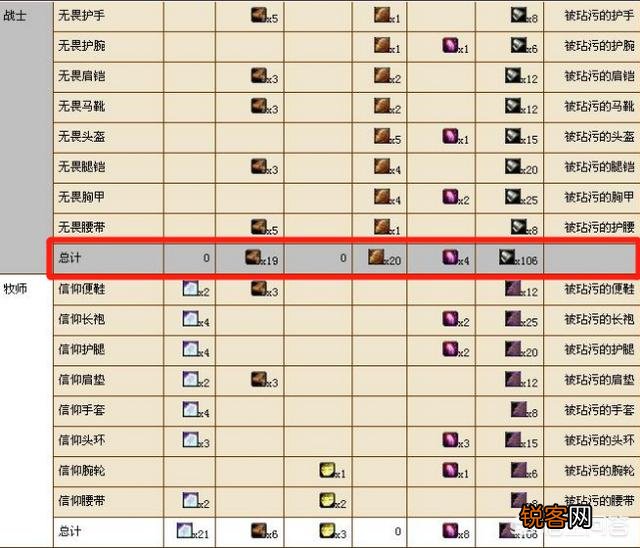 魔兽世界怀旧服材料价格暴涨,战士T3成本5W,玩家:突然觉得无畏套不好看了。如何评价?