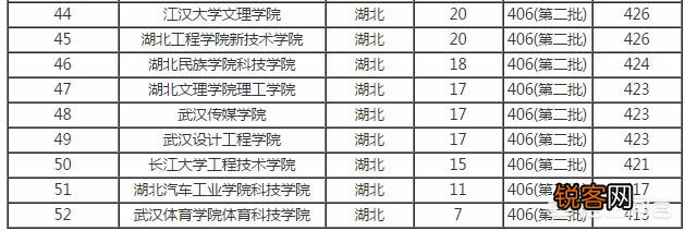 湖北省有哪些二本学校？分别有哪些优势学科？