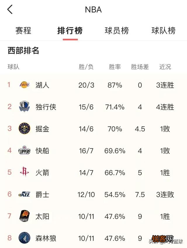 湖人大胜开拓者,快船惨负雄鹿,掘金不敌绿军,12月7日NBA西部排名有哪些变化,你怎么看?