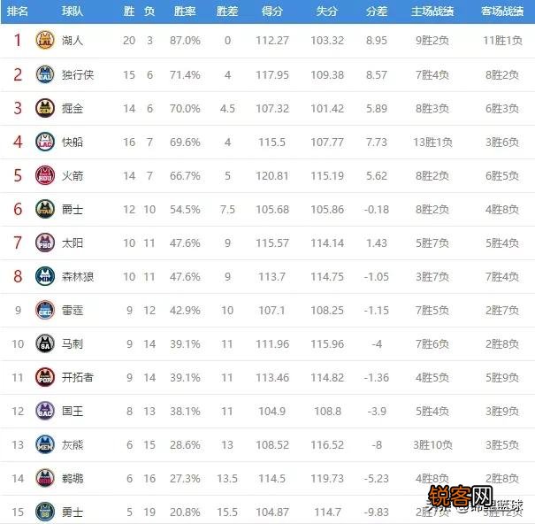 湖人大胜开拓者,快船惨负雄鹿,掘金不敌绿军,12月7日NBA西部排名有哪些变化,你怎么看?