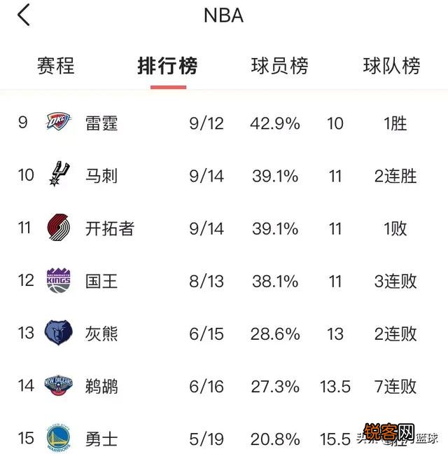 湖人大胜开拓者,快船惨负雄鹿,掘金不敌绿军,12月7日NBA西部排名有哪些变化,你怎么看?