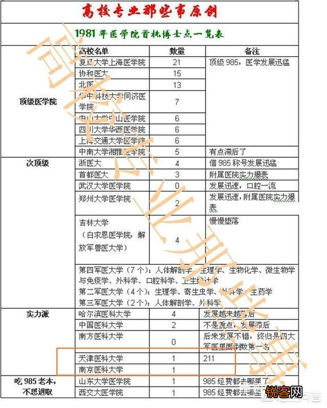 南京医科大学和天津医科大学都是高水平大学吗?谁更具有优势?