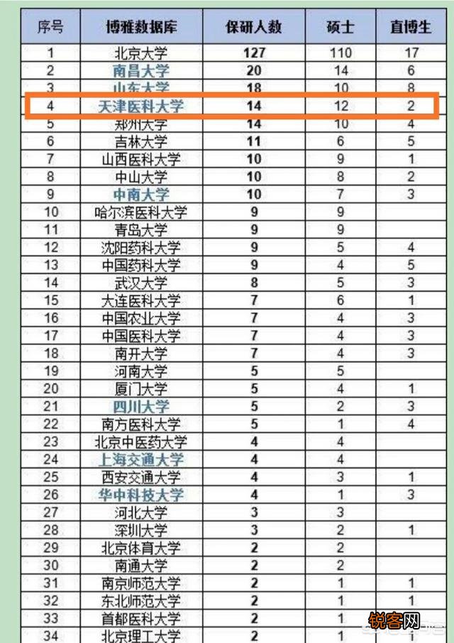南京医科大学和天津医科大学都是高水平大学吗?谁更具有优势?