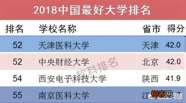南京医科大学和天津医科大学都是高水平大学吗?谁更具有优势?