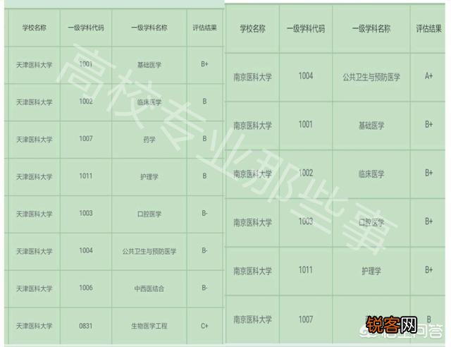 南京医科大学和天津医科大学都是高水平大学吗?谁更具有优势?