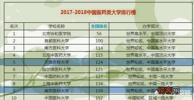 南京医科大学和天津医科大学都是高水平大学吗?谁更具有优势?