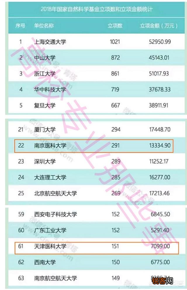 南京医科大学和天津医科大学都是高水平大学吗?谁更具有优势?