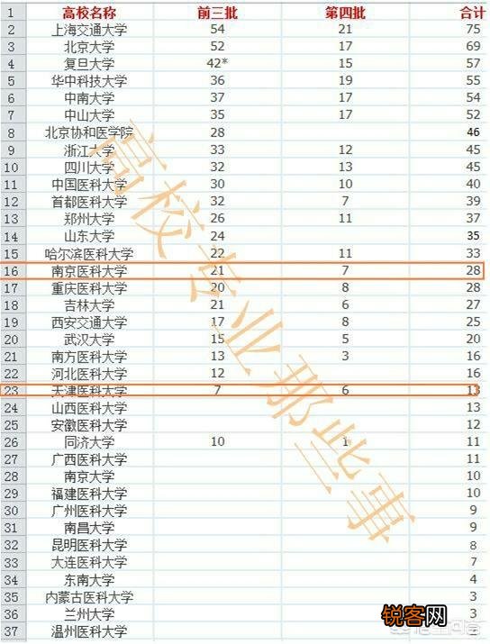 南京医科大学和天津医科大学都是高水平大学吗?谁更具有优势?