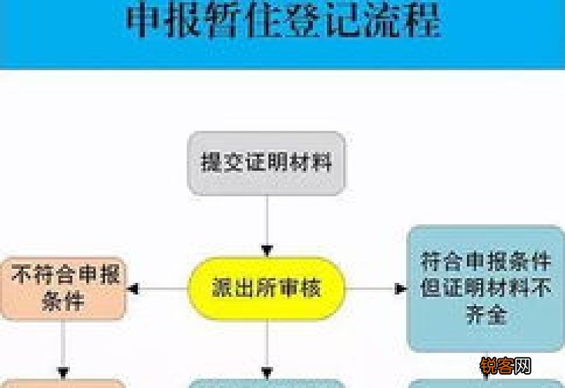 重庆居住证办理条件及办理流程