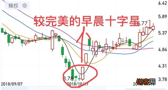 什么是止跌k线,如何看止跌k线?