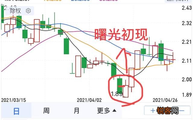 什么是止跌k线,如何看止跌k线?