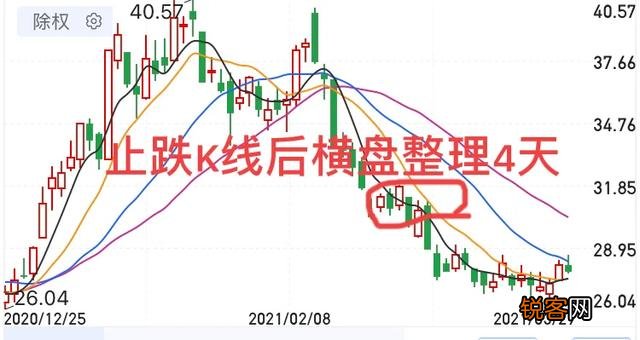 什么是止跌k线,如何看止跌k线?