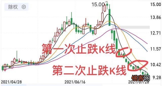 什么是止跌k线,如何看止跌k线?