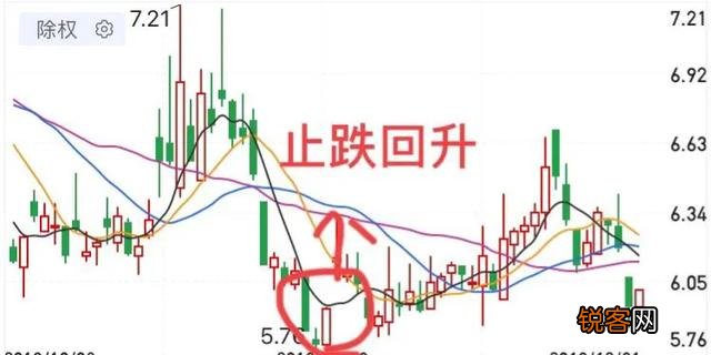 什么是止跌k线,如何看止跌k线?