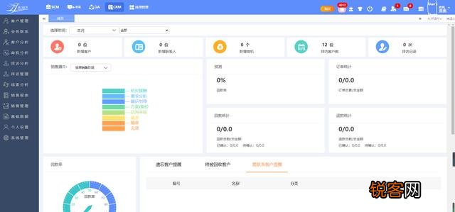 CRM和ERP是什么,企业管理应该怎么选择呢？