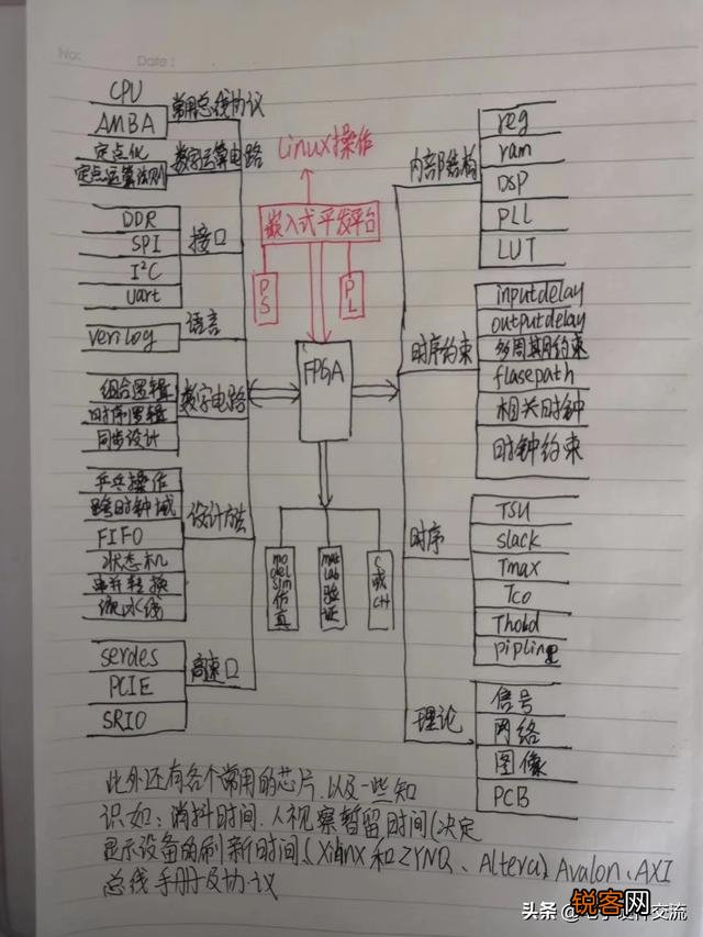 如何自学FPGA研发?