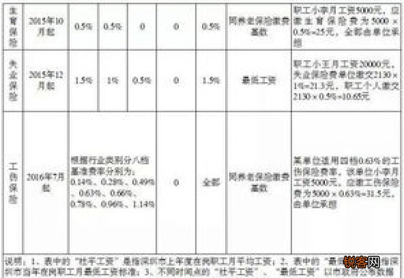 深圳社保缴费基数，深圳个人社保缴纳流程