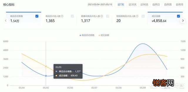 从运营的角度看,如何才能提高直播带货的转化率?