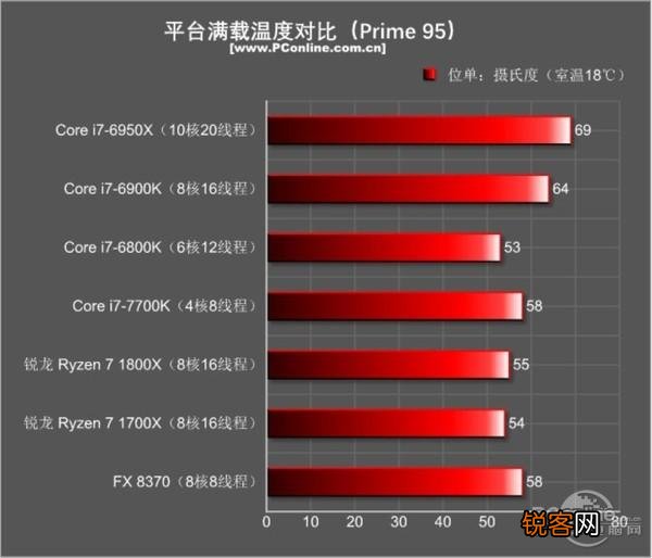 I7-5960X、I7-6900K和I7-7820X是否完爆所有RYZEN7处理？