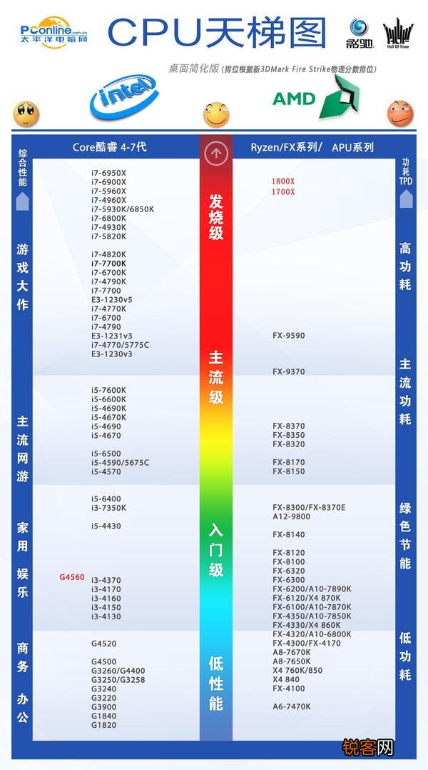I7-5960X、I7-6900K和I7-7820X是否完爆所有RYZEN7处理？