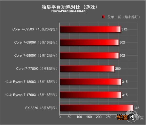 I7-5960X、I7-6900K和I7-7820X是否完爆所有RYZEN7处理？