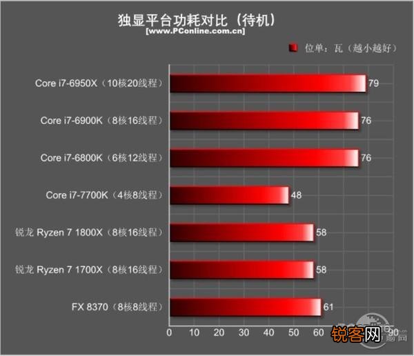 I7-5960X、I7-6900K和I7-7820X是否完爆所有RYZEN7处理？