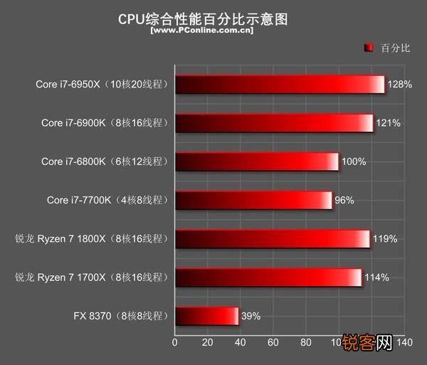 I7-5960X、I7-6900K和I7-7820X是否完爆所有RYZEN7处理？