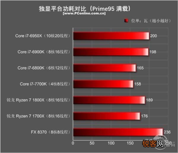 I7-5960X、I7-6900K和I7-7820X是否完爆所有RYZEN7处理？