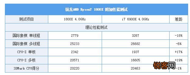 I7-5960X、I7-6900K和I7-7820X是否完爆所有RYZEN7处理？