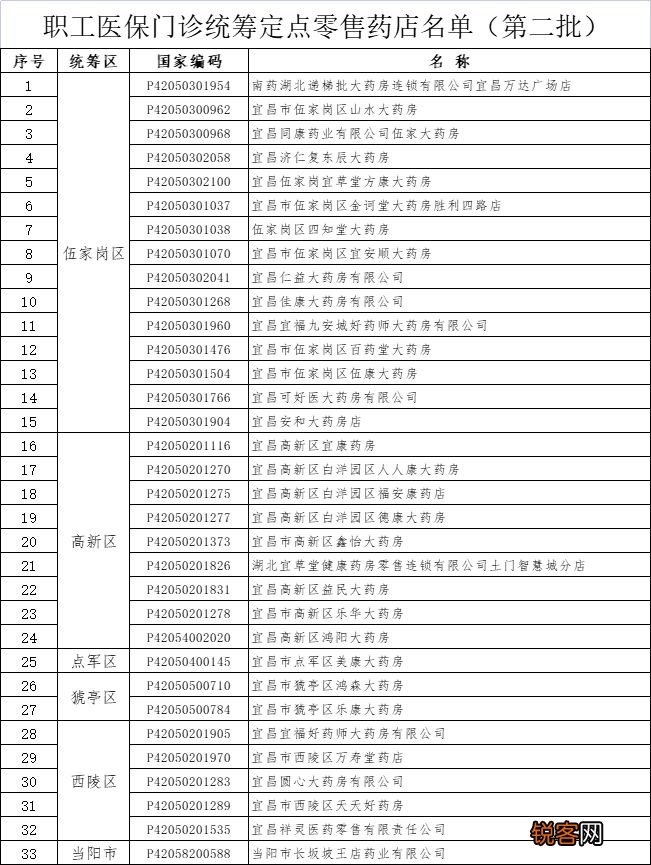 2023宜昌职工医保定点门诊统筹药店名单第二批