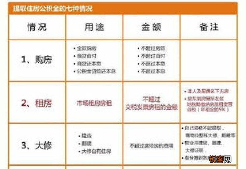 怎么办公积金提取 如何办理公积金账户提取公积金