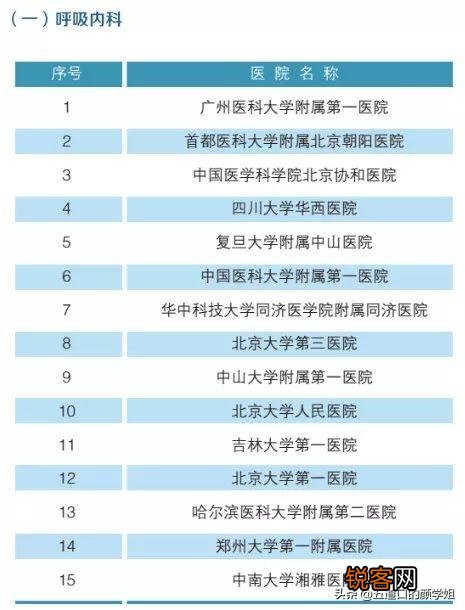 新冠状病毒来了,国内呼吸科谁最牛?