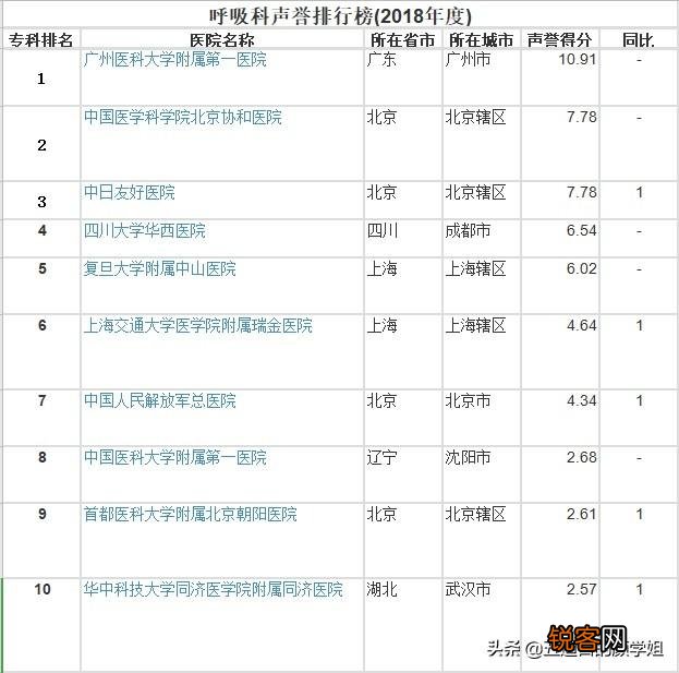 新冠状病毒来了,国内呼吸科谁最牛?