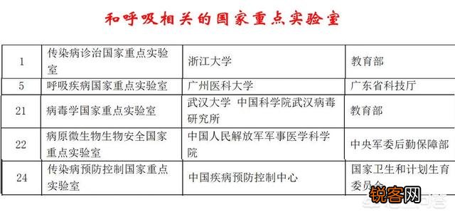 新冠状病毒来了,国内呼吸科谁最牛？