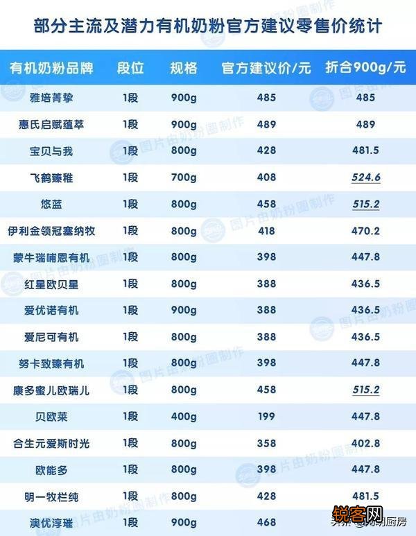 什么品牌的奶粉营养价值高呢？