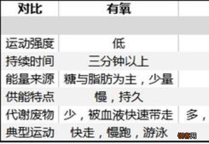 无氧后多久有氧才燃脂
