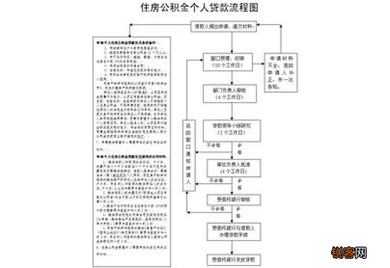 成都住房公积金贷款申请条件及贷款流程