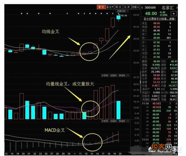 三线金叉技术要点有哪些,如何运用三线金叉共振选到涨停股？