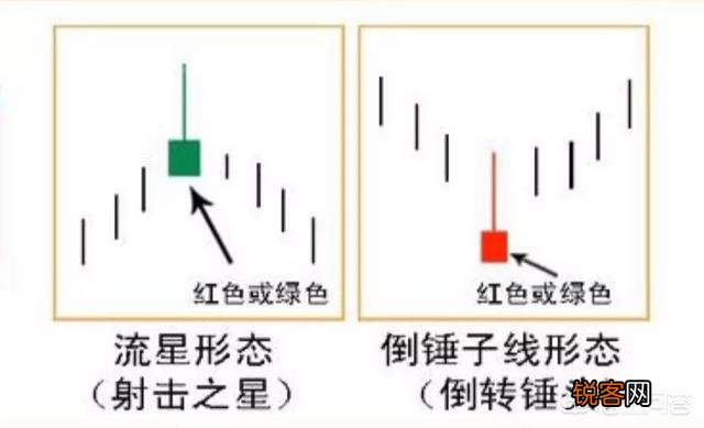 倒锤头周K线是什么意思？