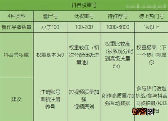 抖音权重分1分怎么办