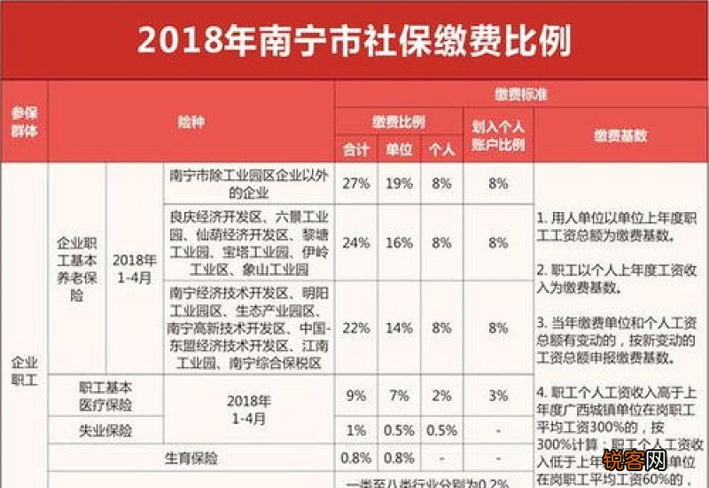 南宁社保缴费基数、缴费比例及缴费流程