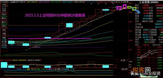 A股2021年开门红,明天1月5日星期二股市怎么走？